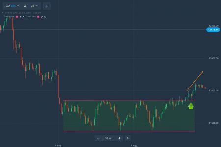 كيفية تداول مربعات الأسعار المستطيلة على Binarycent 