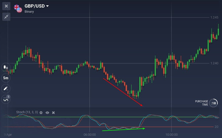 كل ما تحتاج لمعرفته حول التجارة مع الاختلافات على Binarycent كل ما تحتاج لمعرفته حول التجارة مع الاختلافات على Binarycent