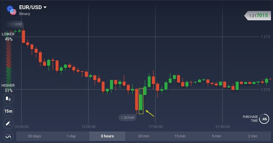 Mô hình nến giữ vành đai tăng và giảm được giải thích trên Binarycent Mô hình nến giữ vành đai tăng và giảm được giải thích trên Binarycent