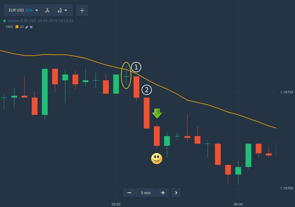 Effective SMA20 strategy for derivative traders at Binarycent Effective SMA20 strategy for derivative traders at Binarycent