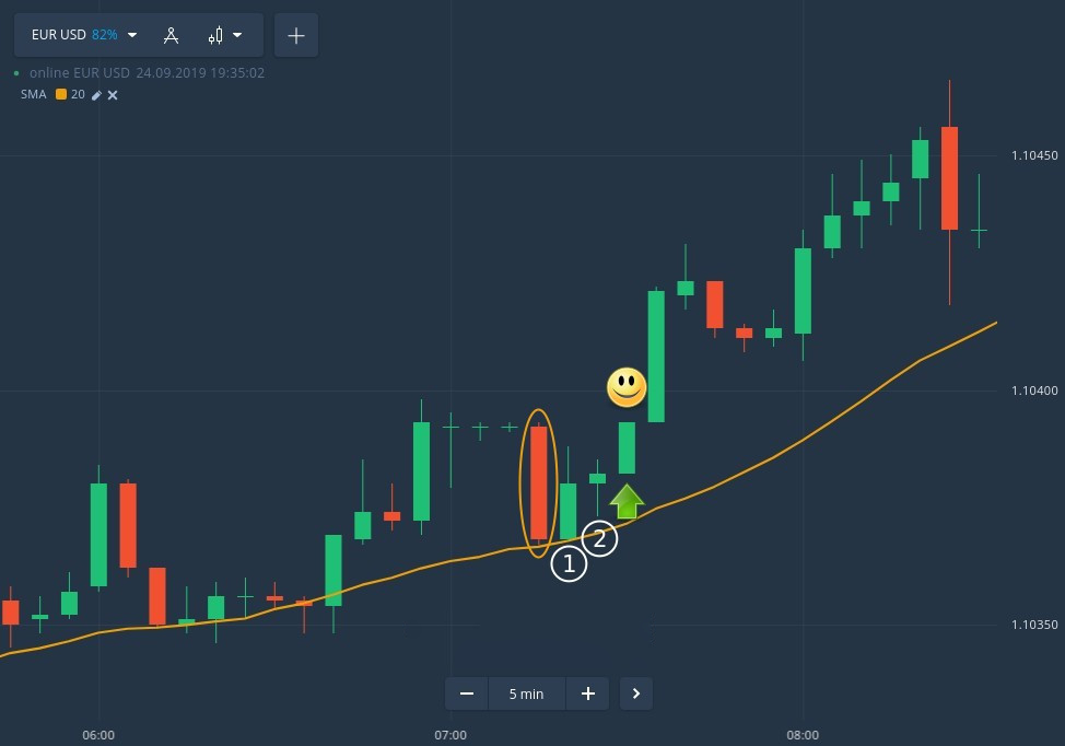 Effective SMA20 strategy for derivative traders at Binarycent Effective SMA20 strategy for derivative traders at Binarycent