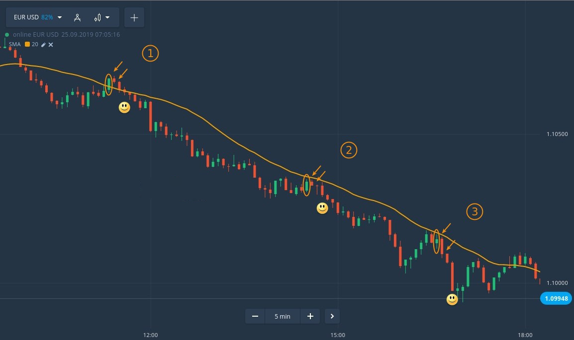 Effective SMA20 strategy for derivative traders at Binarycent Effective SMA20 strategy for derivative traders at Binarycent