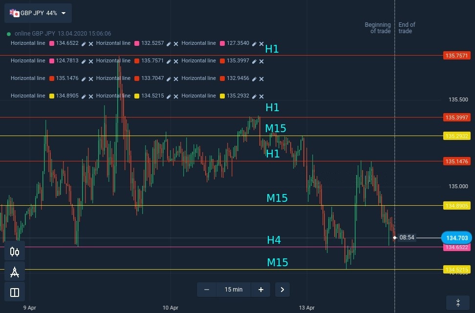 How to find reliable support and resistance levels at Binarycent How to find reliable support and resistance levels at Binarycent