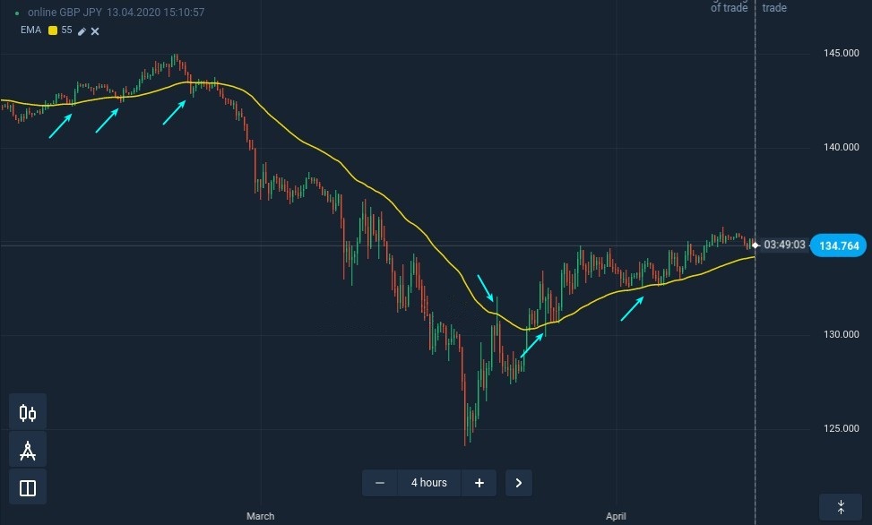 How to find reliable support and resistance levels at Binarycent How to find reliable support and resistance levels at Binarycent