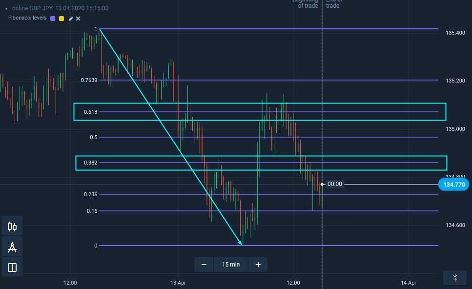 How to find reliable support and resistance levels at Binarycent How to find reliable support and resistance levels at Binarycent