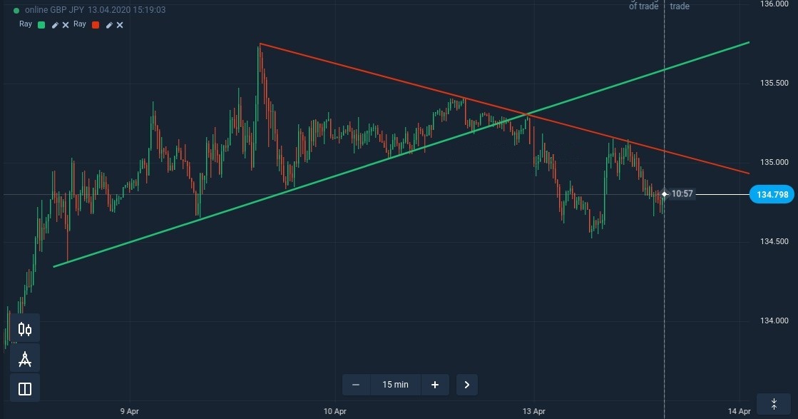 How to find reliable support and resistance levels at Binarycent How to find reliable support and resistance levels at Binarycent