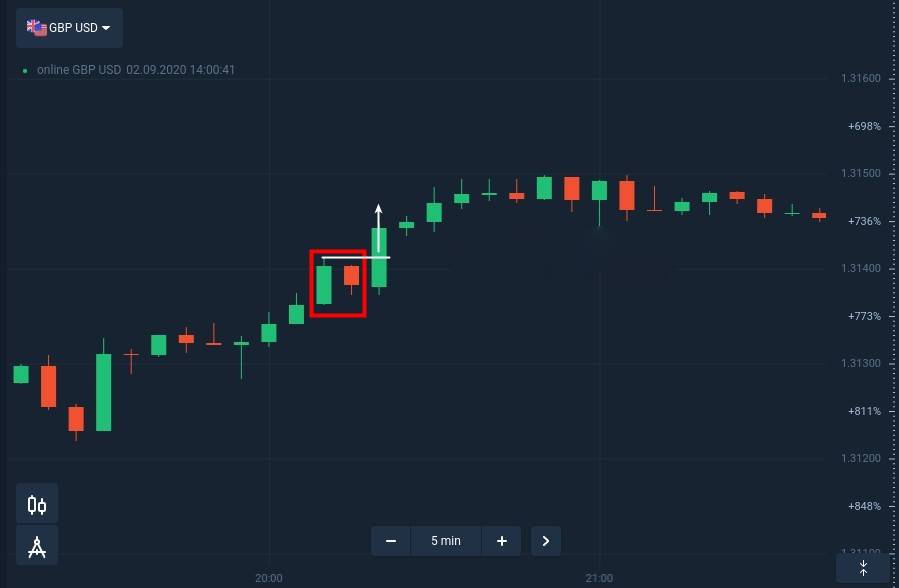 How to identify and trade Inside Bar Pattern at Binarycent How to identify and trade Inside Bar Pattern at Binarycent