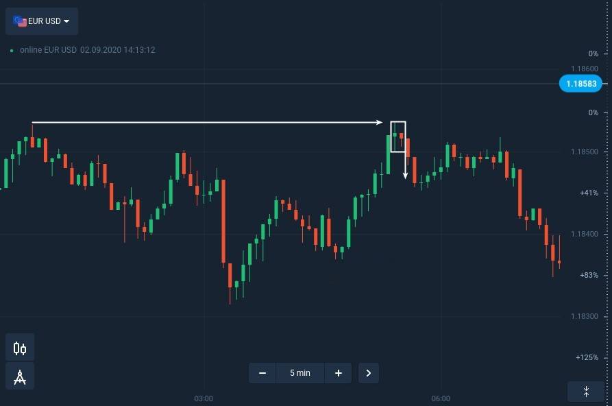 How to identify and trade Inside Bar Pattern at Binarycent How to identify and trade Inside Bar Pattern at Binarycent
