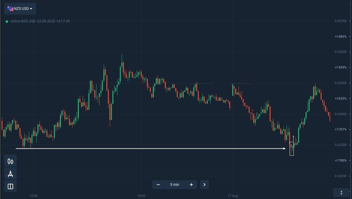 How to identify and trade Inside Bar Pattern at Binarycent How to identify and trade Inside Bar Pattern at Binarycent