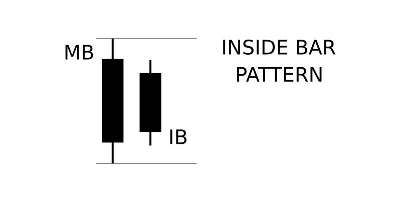 How to identify and trade Inside Bar Pattern at Binarycent How to identify and trade Inside Bar Pattern at Binarycent