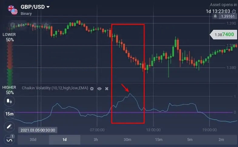 How to read the Chaikin Volatility oscillator on Binarycent? How to read the Chaikin Volatility oscillator on Binarycent?