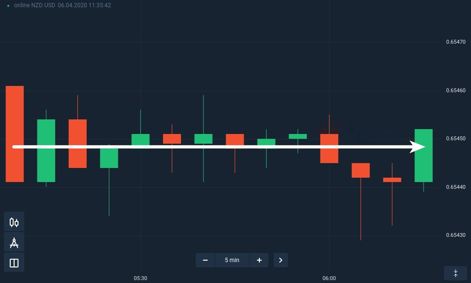 How to spend your trading day when the market is flat at Binarycent How to spend your trading day when the market is flat at Binarycent