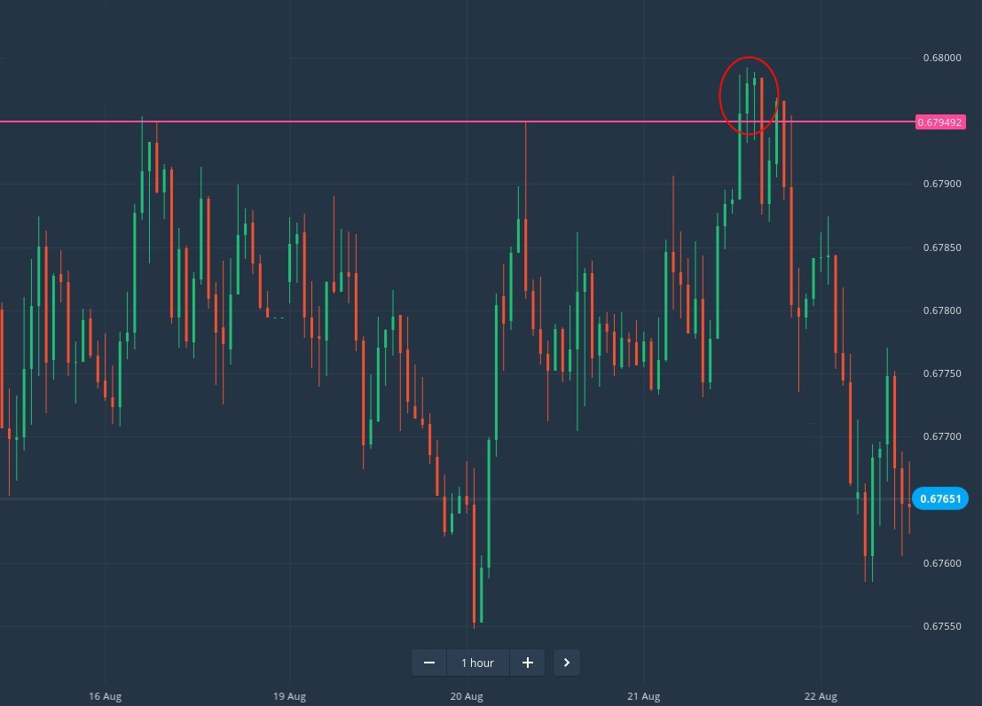 How to Trade Breakouts from Support/Resistance at Binarycent How to Trade Breakouts from Support/Resistance at Binarycent