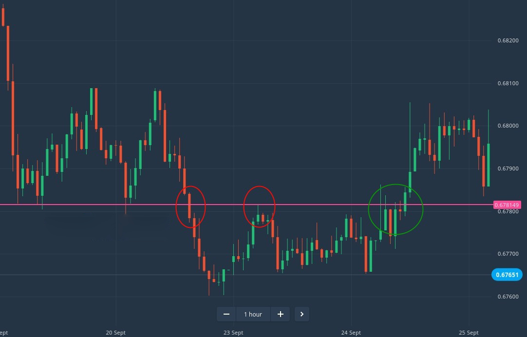 How to Trade Breakouts from Support/Resistance at Binarycent How to Trade Breakouts from Support/Resistance at Binarycent