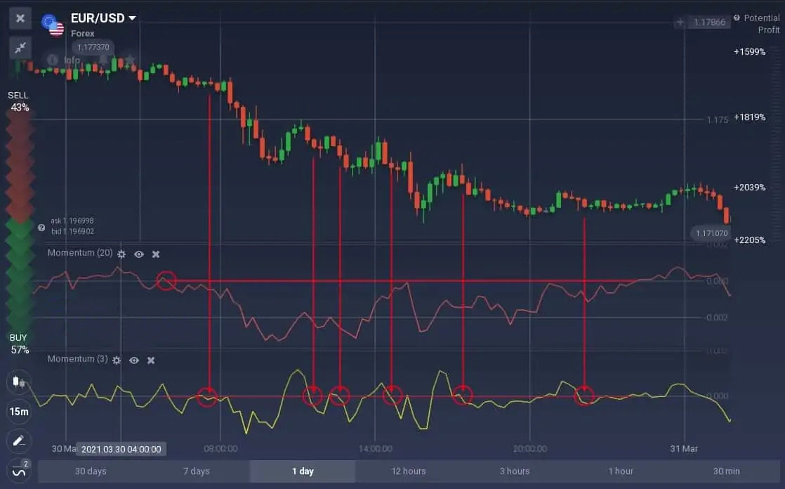 How to trade with the Momentum indicator on Binarycent How to trade with the Momentum indicator on Binarycent