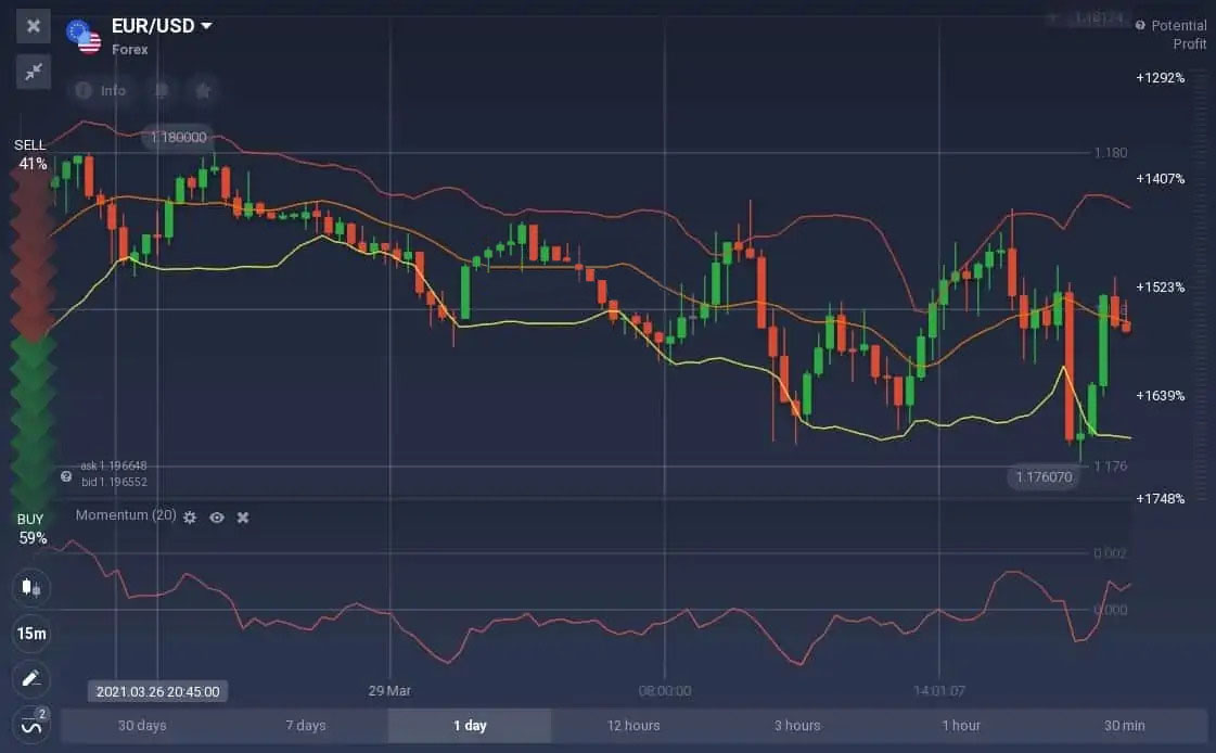 How to trade with the Momentum indicator on Binarycent How to trade with the Momentum indicator on Binarycent