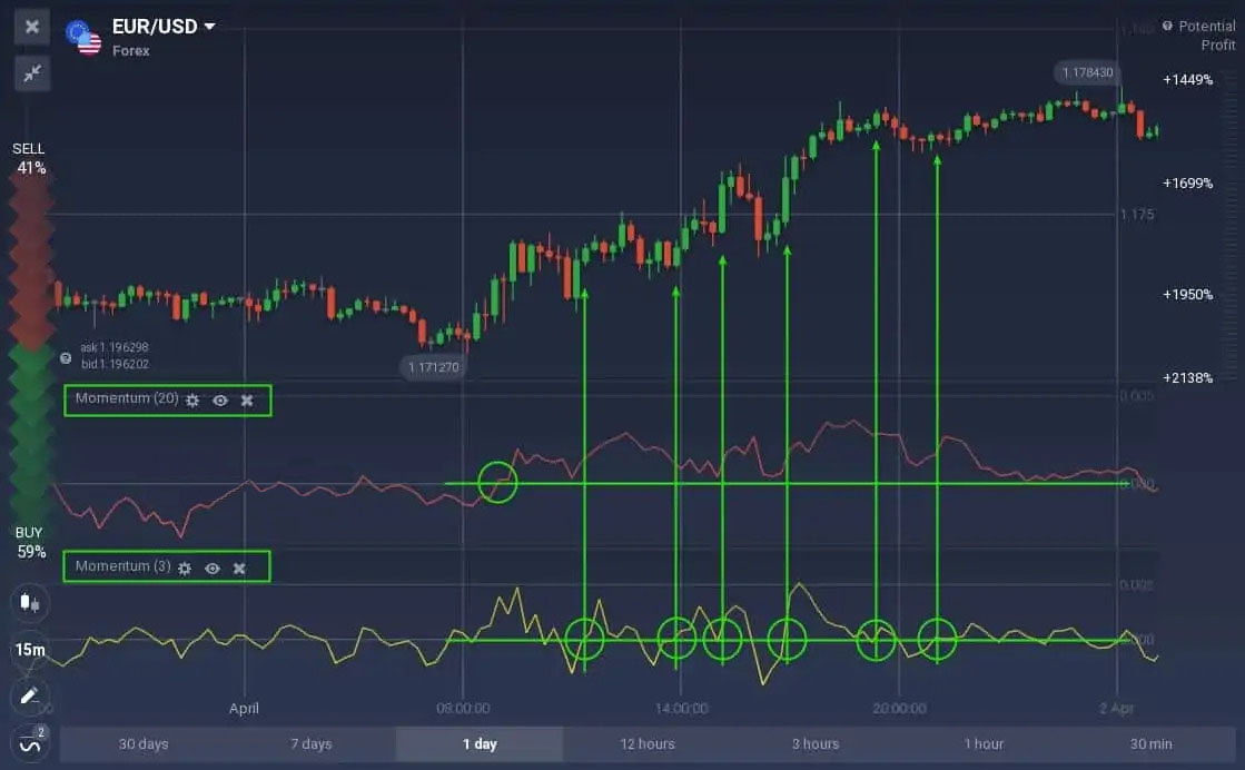 How to trade with the Momentum indicator on Binarycent How to trade with the Momentum indicator on Binarycent