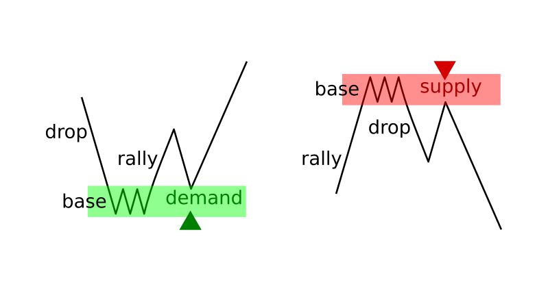 How to use supply and demand zones at Binarycent How to use supply and demand zones at Binarycent