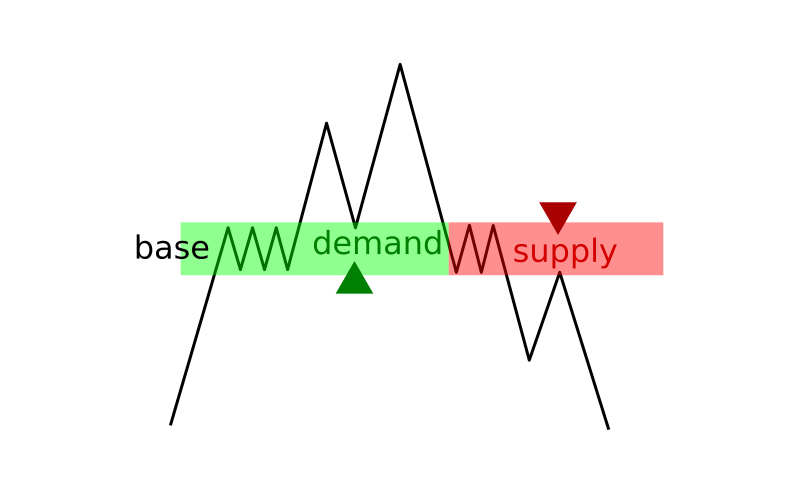 How to use supply and demand zones at Binarycent How to use supply and demand zones at Binarycent