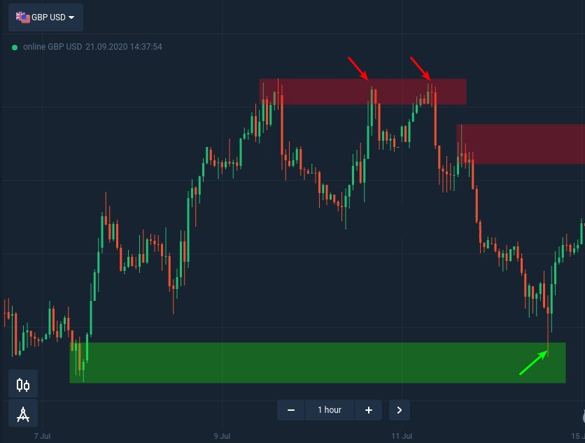 How to use supply and demand zones at Binarycent How to use supply and demand zones at Binarycent