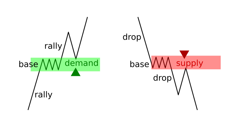 How to use supply and demand zones at Binarycent How to use supply and demand zones at Binarycent