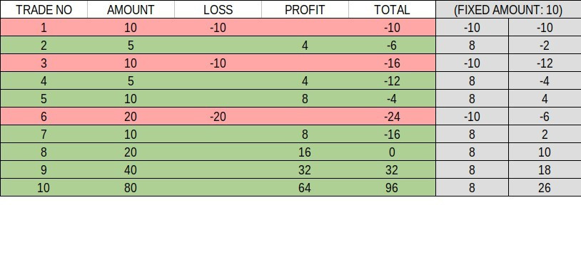 How to use the anti-martingale money management at Binarycent How to use the anti-martingale money management at Binarycent