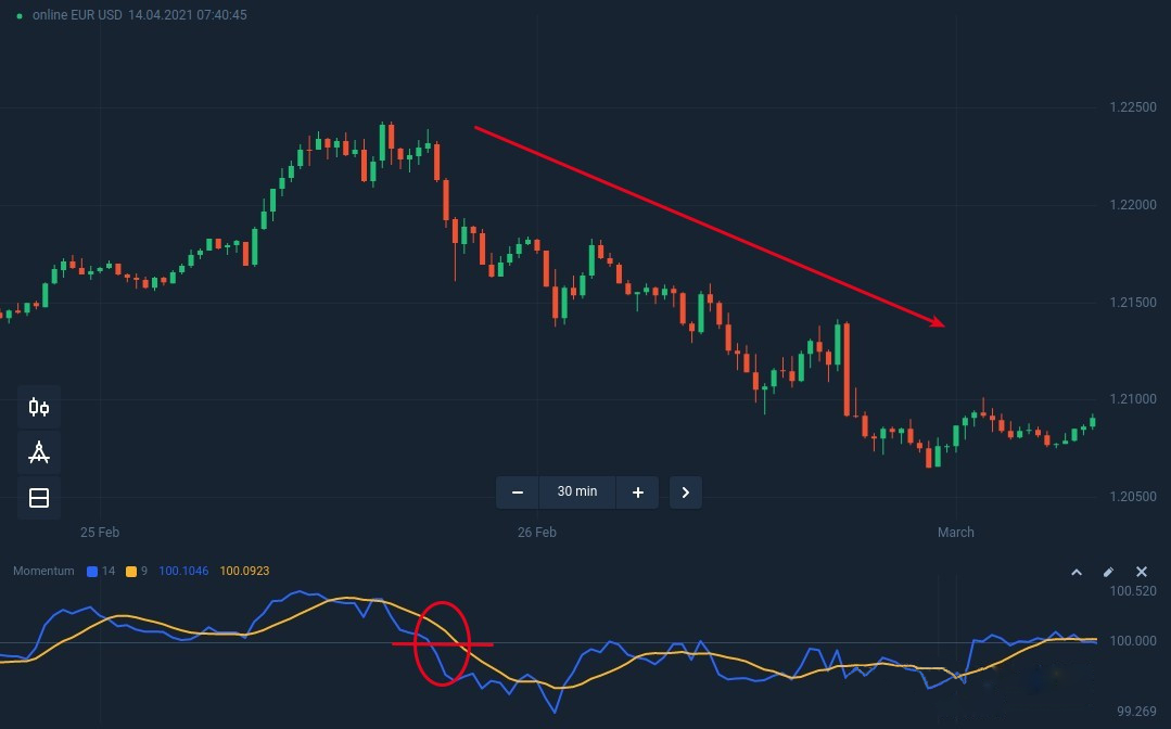 How to use the momentum oscillator at Binarycent How to use the momentum oscillator at Binarycent