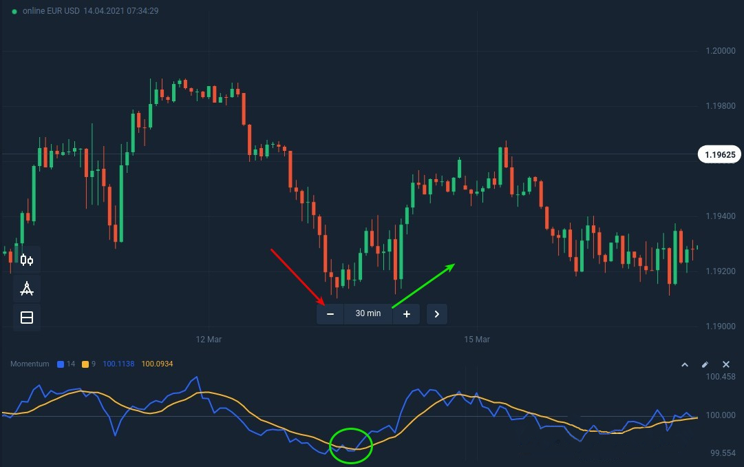 How to use the momentum oscillator at Binarycent How to use the momentum oscillator at Binarycent