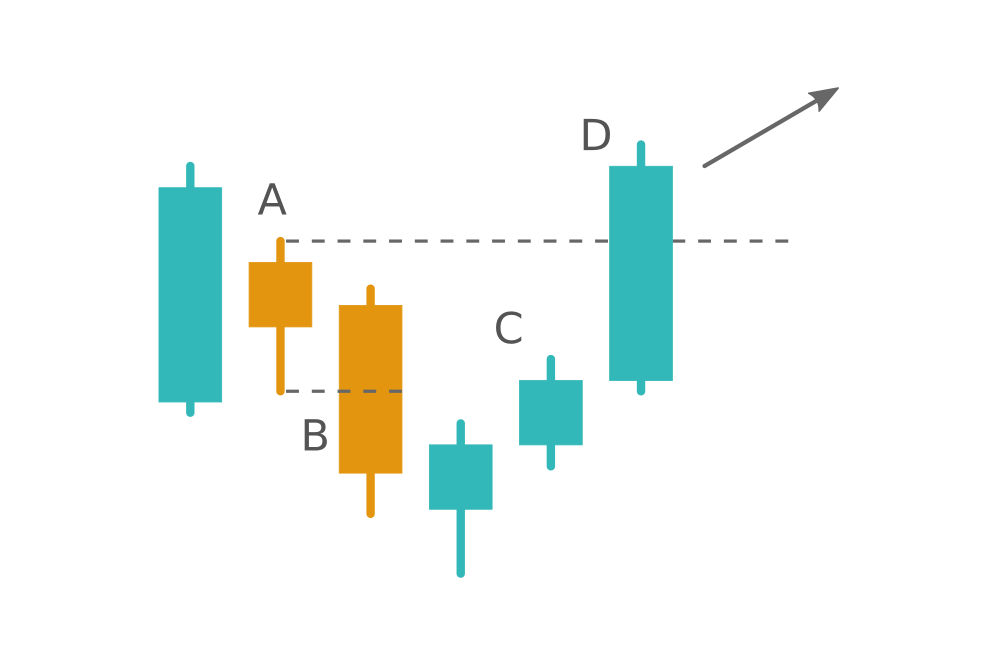 When the Harami pattern fails. Learn the Hikkake pattern at Binarycent When the Harami pattern fails. Learn the Hikkake pattern at Binarycent
