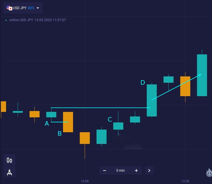 When the Harami pattern fails. Learn the Hikkake pattern at Binarycent When the Harami pattern fails. Learn the Hikkake pattern at Binarycent