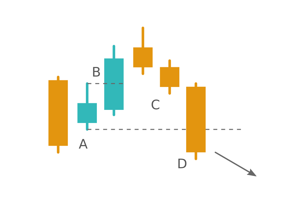 When the Harami pattern fails. Learn the Hikkake pattern at Binarycent When the Harami pattern fails. Learn the Hikkake pattern at Binarycent